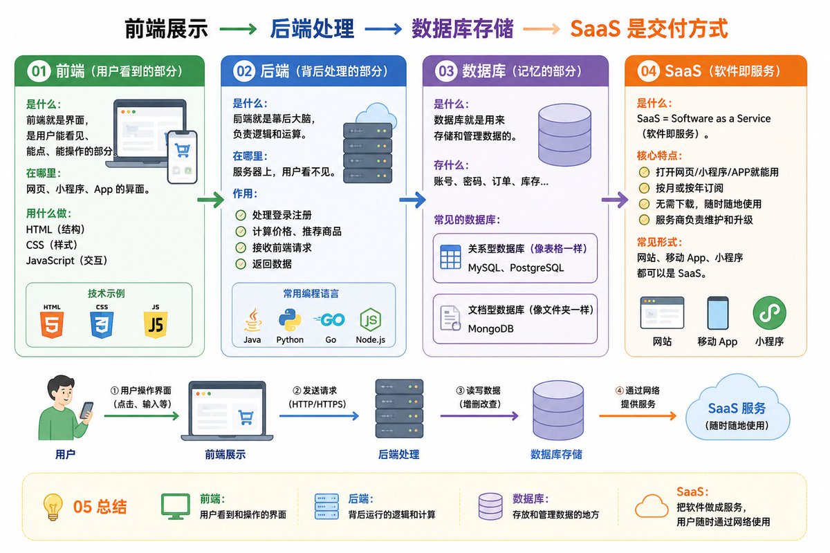 数据平台架构说明页样图:后端处理与数据存储架构